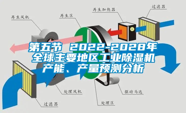 第五節(jié) 2022-2028年全球主要地區(qū)工業(yè)除濕機(jī)產(chǎn)能、產(chǎn)量預(yù)測分析