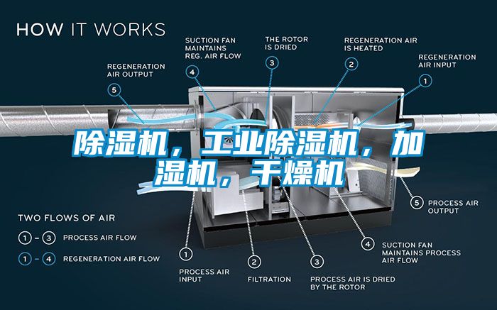 除濕機(jī)，工業(yè)除濕機(jī)，加濕機(jī)，干燥機(jī)