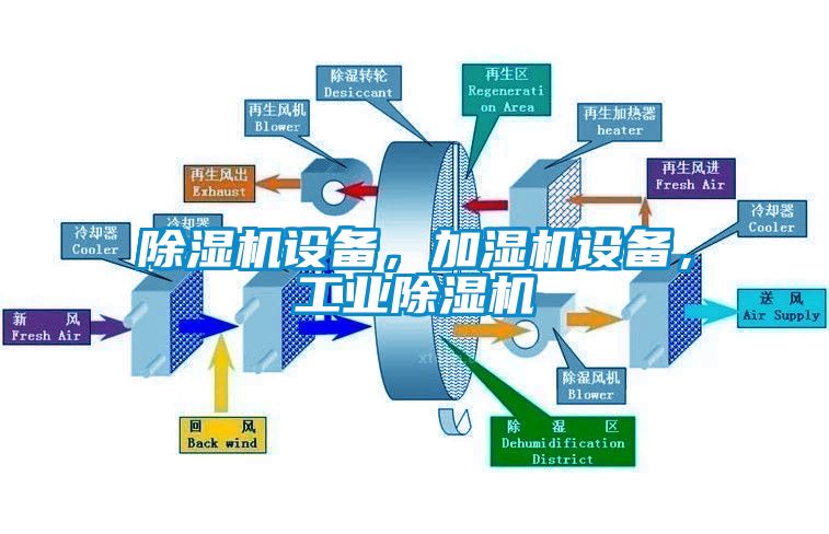 除濕機設備，加濕機設備，工業(yè)除濕機